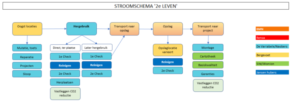 Stroomschema tweede leven
